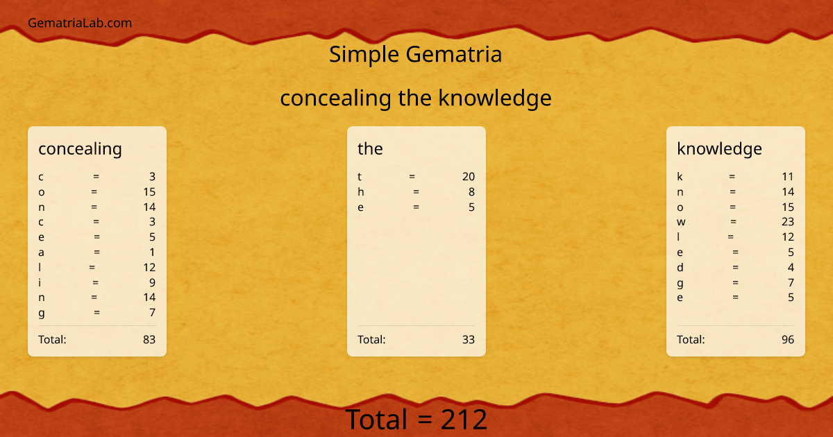concealing the knowledge in simple Gematria